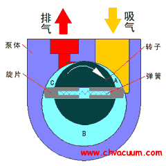 旋片式真空泵